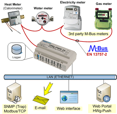 HWg-PWR demo box