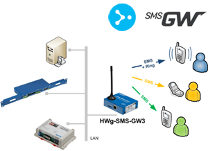 HWg-SMS-GW2: GSM шлюз для отправки SMS оповещений от других устройств