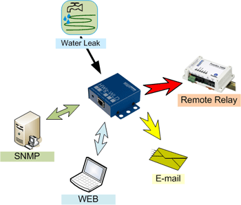 HWg-WLD, water leak detector, water leak detection cable, snmp water sensor