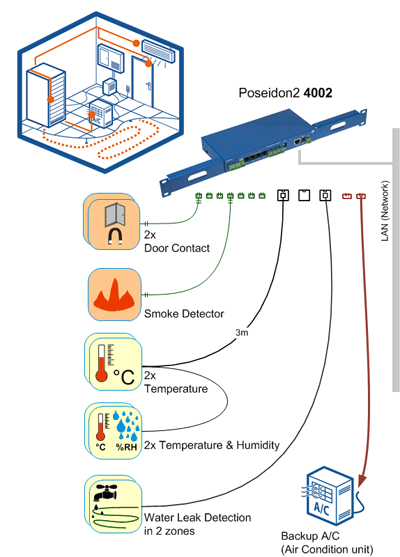 Controlling back-up A/C + remote environment monitoring