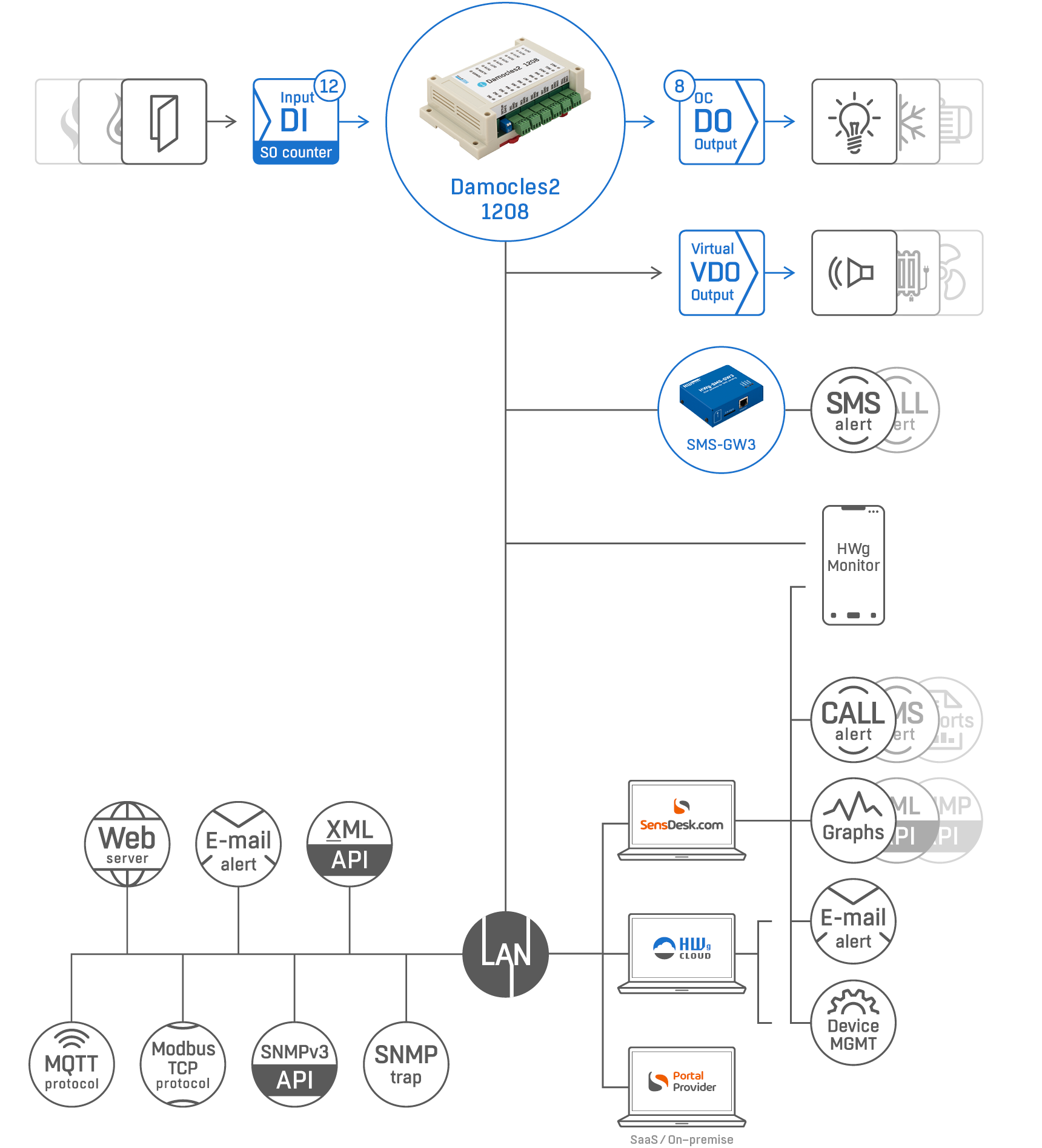 Damocles2: Решение для Промышленного IoT