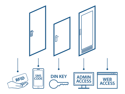 IP Access products for door control and access control