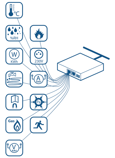 IP sensors (LAN and GSM) for measuring temperature and humidity, detecting water flooding, metering energy consumption, and more.