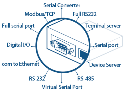 IP Serial products to convert RS-232/485 to Ethernet (LAN).